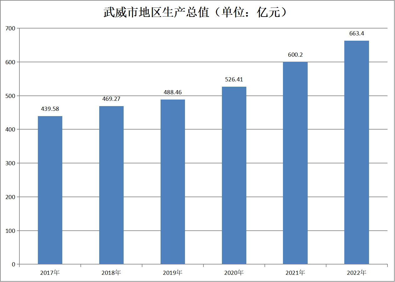 武威市地区生产总值（2017年-2022年）变化