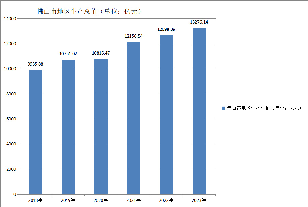 佛山市地区生产总值（2018—2023）