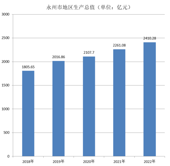 永州市地区生产总值（2018年~2022年）变化