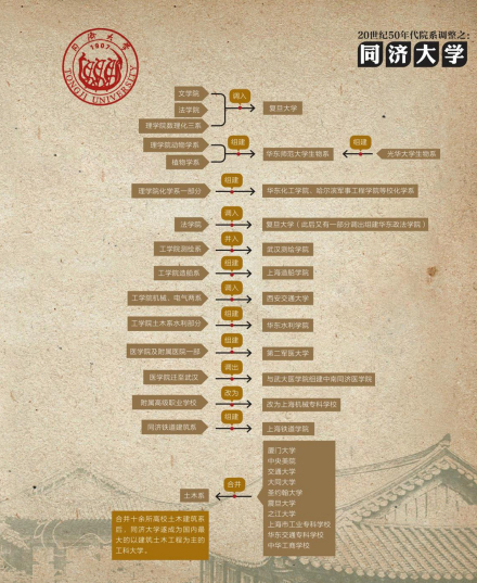 同济大学院系调整 