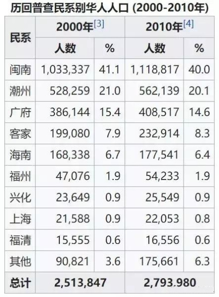 新加坡华人祖籍地人数统计图