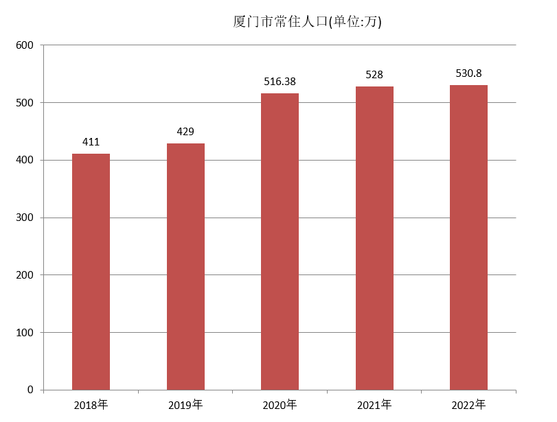 厦门市常住人口（2018年~2022年）变化