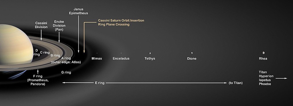 土星环与主要冰卫星位置（从土卫一到土卫五）的示意图