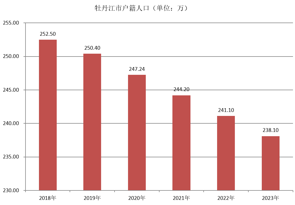 户籍人口