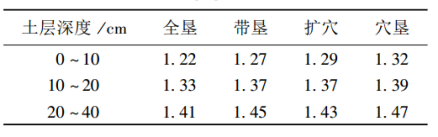 表3 整地方式对土壤容重的影响 （ 林龄：4 a）
