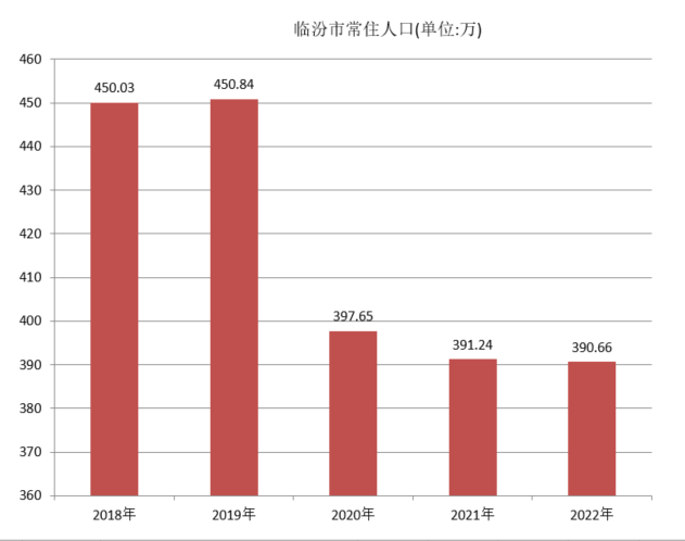 临汾市常住人口（2018年~2022年）变化