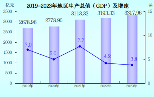 龙岩市地区生产总值（2019年~2023年）变化