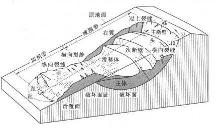 滑走坡平面结构形态图示