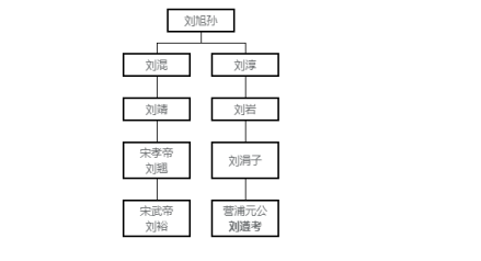 刘遵考家谱