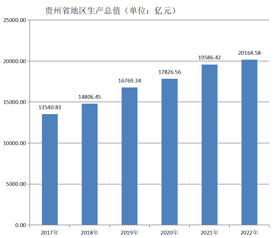 贵州省地区生产总值（2017年~2022年）变化