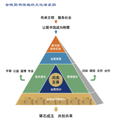 金陵图书馆组织文化谱系图