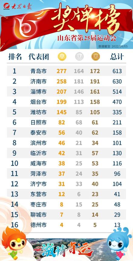 山东省第25届运动会奖牌榜
