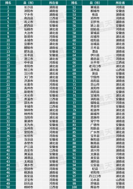 2023中部县域经济百强研究 