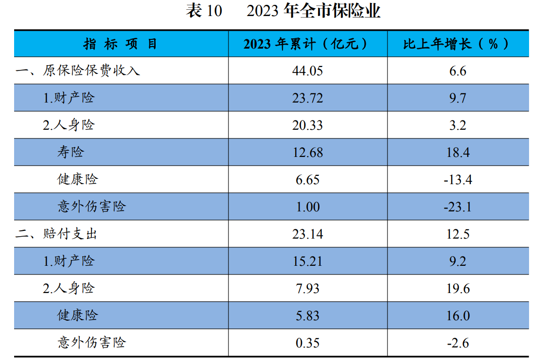 2023 年全市保险业