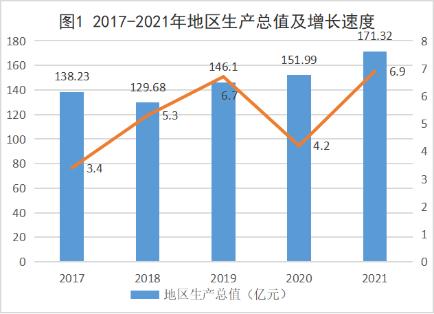 地区生产总值