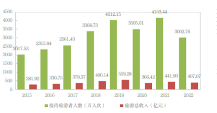 2015-2022年接待旅游者人数和旅游总收入 