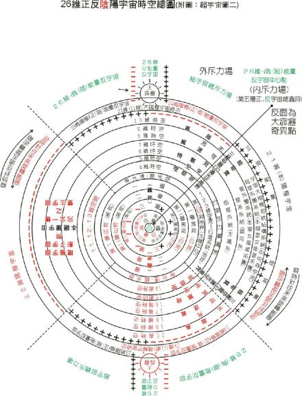 宇宙爆炸后星体层级图