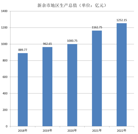 新余市地区生产总值（2018年~2022年）变化