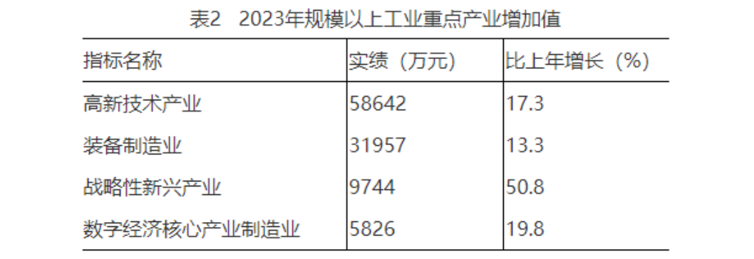 2023年规模以上工业重点产业增加值