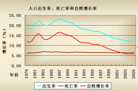 自然增长率
