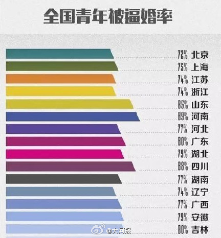 逼婚率