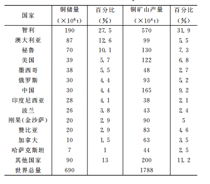 图4.2013年世界主要铜资源国家的铜储量和铜矿山产量表