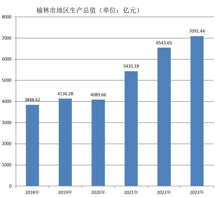 榆林市地区生产总值（2018年~2022年）变化
