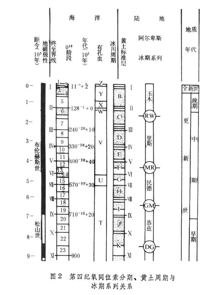 第四纪氧同位素分期