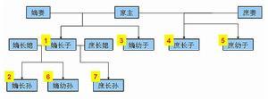 嫡长继承制继承顺位示意图