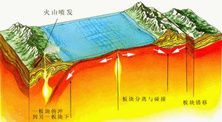 火山的成因