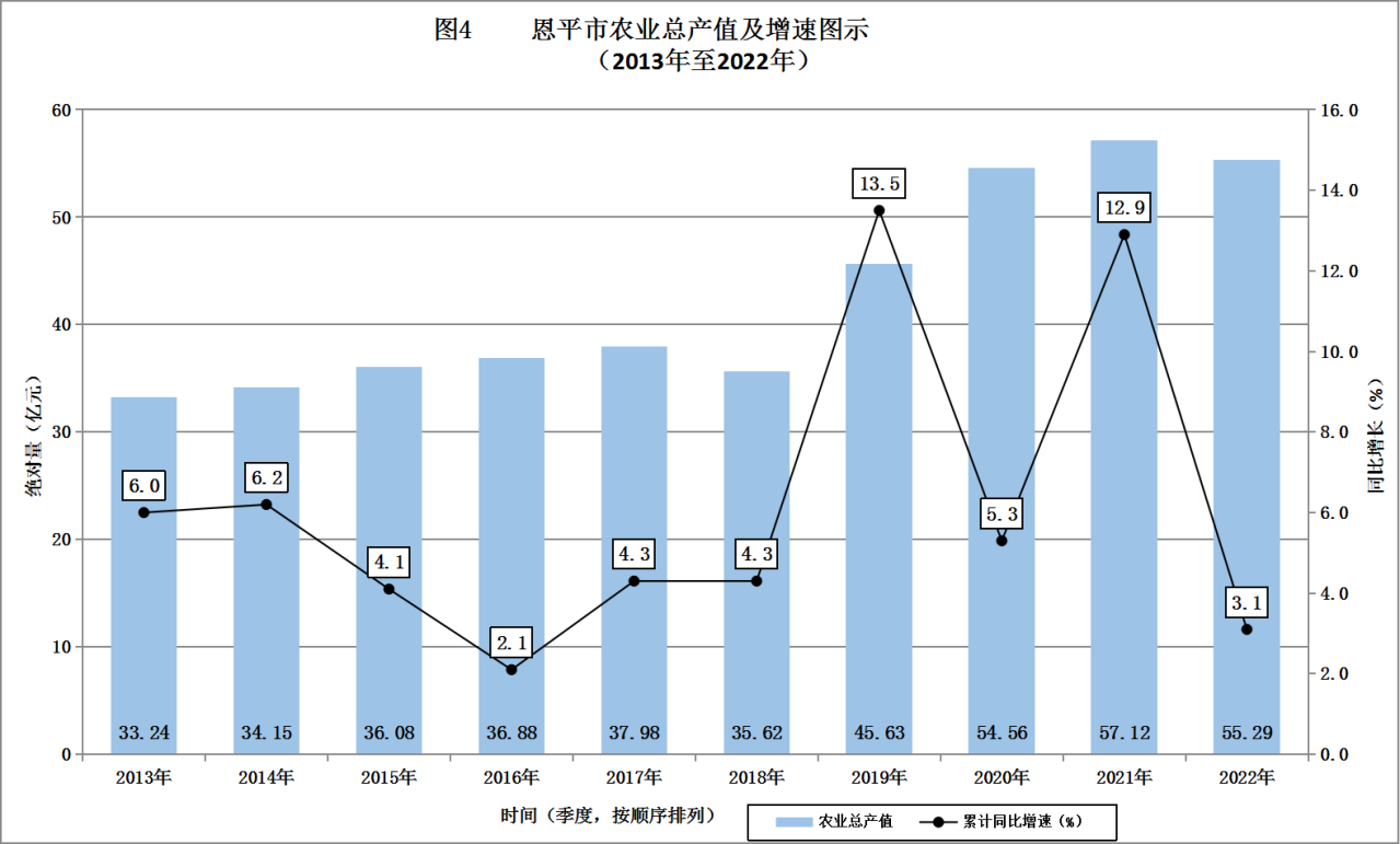 恩平市农业总产值及增速图示（2013年至2022年）