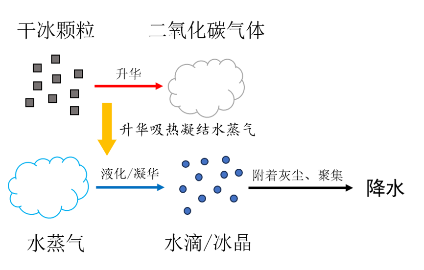 干冰用于人工降雨示意图