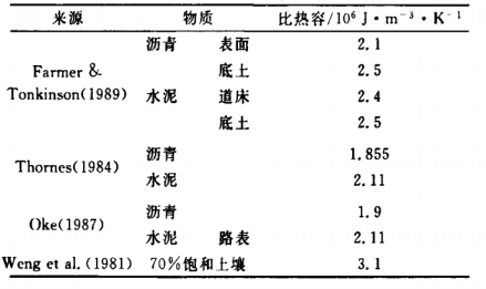 表6不同道路材料的比热容取值