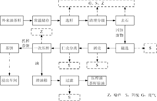 茶油的生产工艺流程