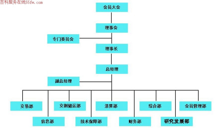 上海黄金交易所组织结构