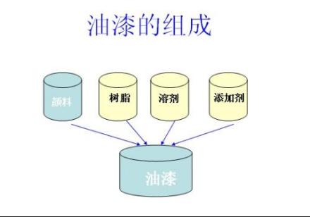 油漆的组成