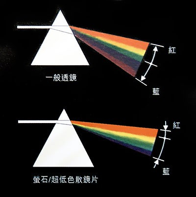 色散图示