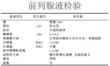 前列腺液化验单