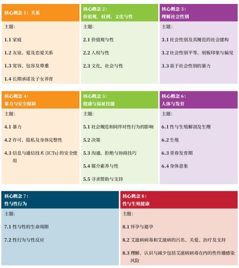 全面性教育的8个核心概念 