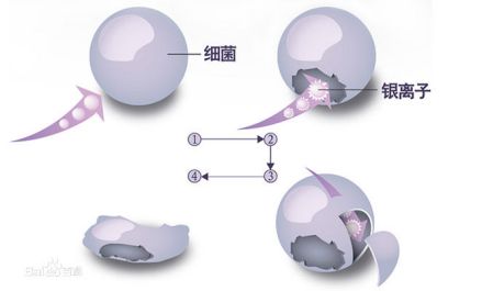 银离子的消毒作用