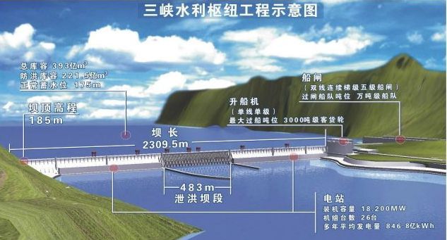 三峡水利枢纽工程示意图