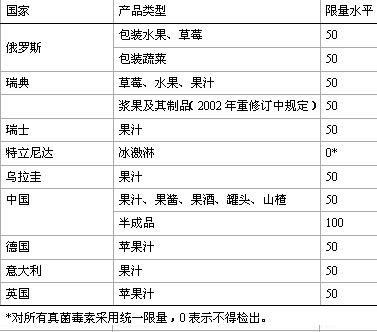 表1 PAT限量标准