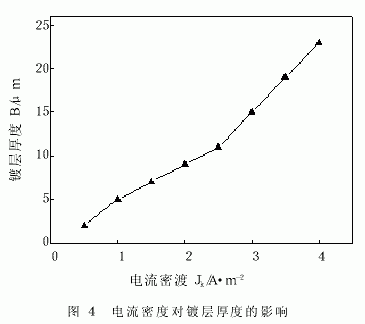 镀层厚度与电流密度的关系