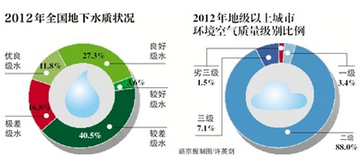 全国地下水水质监测57.3%“差”