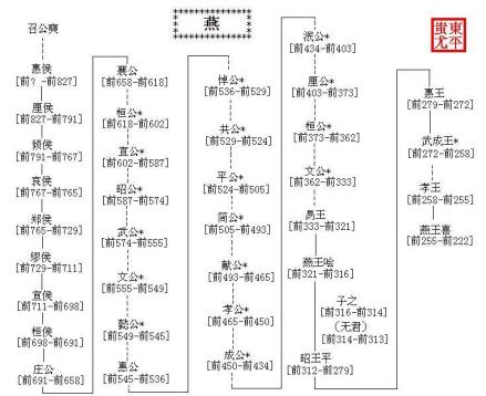 燕国世系表