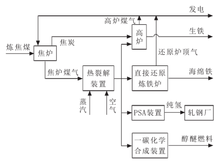 钢铁企业焦炉煤气利用的多联产系统示意图 