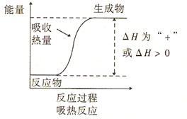 吸热反应