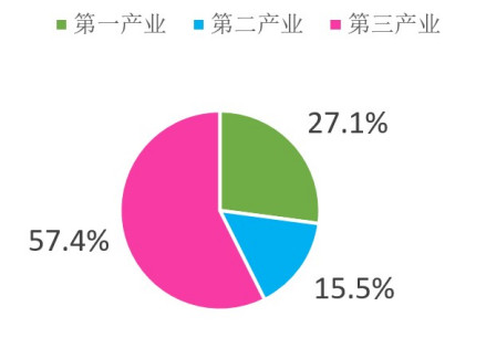 2021年东兴市三次产业结构 