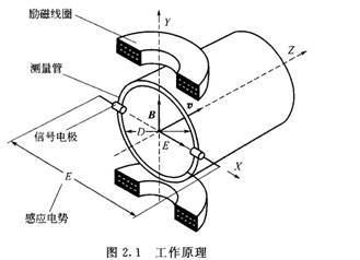 电磁流量计工作原理图