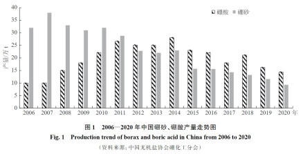 2006-2020年中国硼砂、硼酸产量走势图